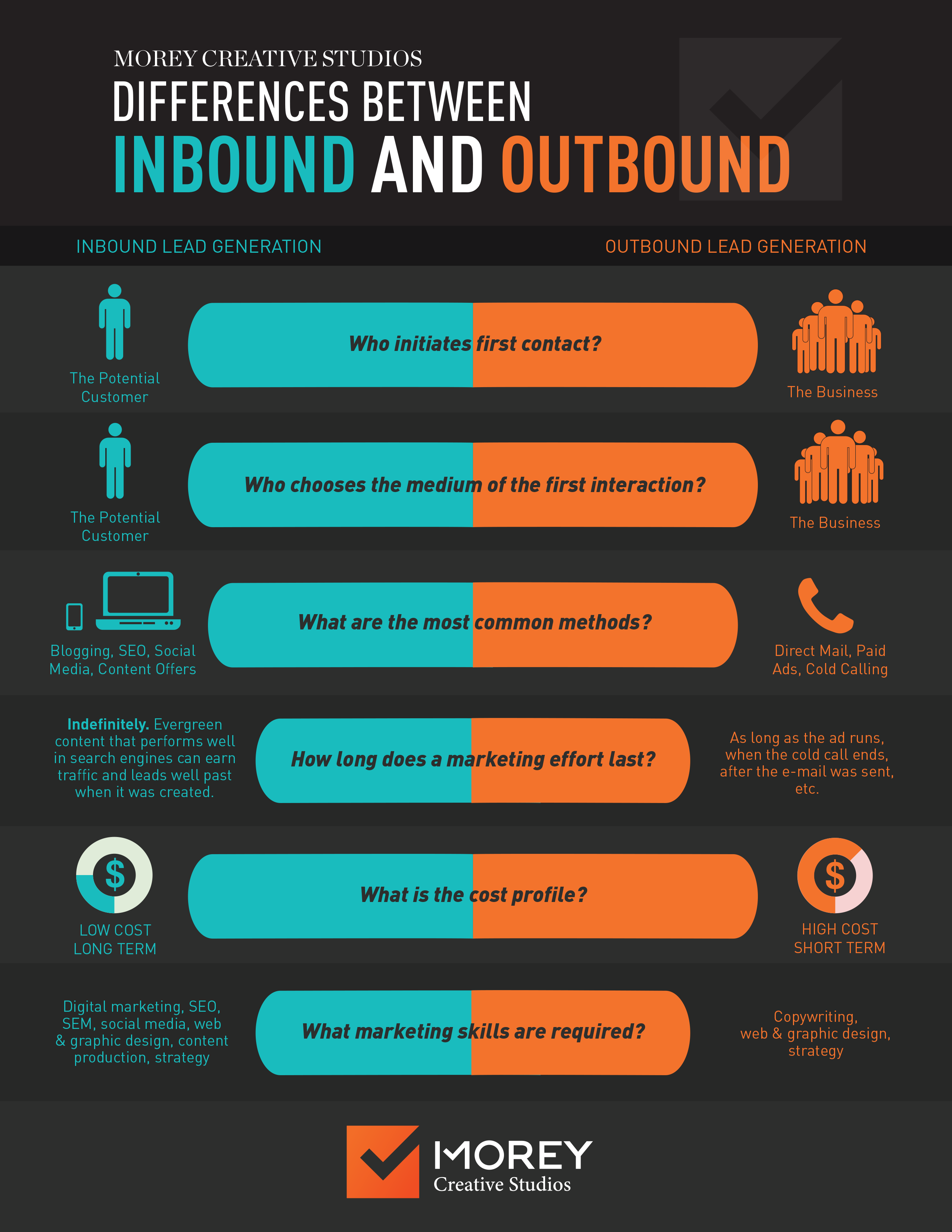 Outbound Vs Inbound Marketing - Strengths & Weaknesses