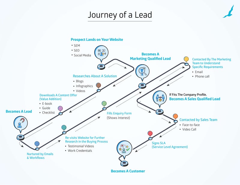 inbound marketing lead generation process