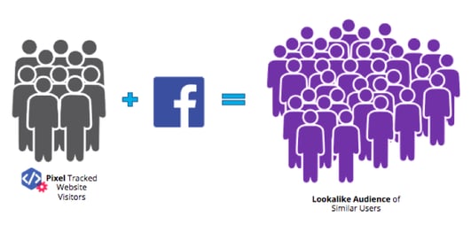 Use Facebook Lookalike audience: 