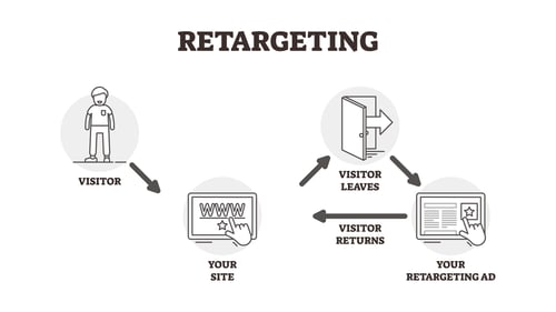 Retargeting in Digital Marketing