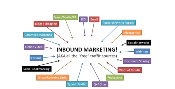 Inbound Marketing Traffic Sources
