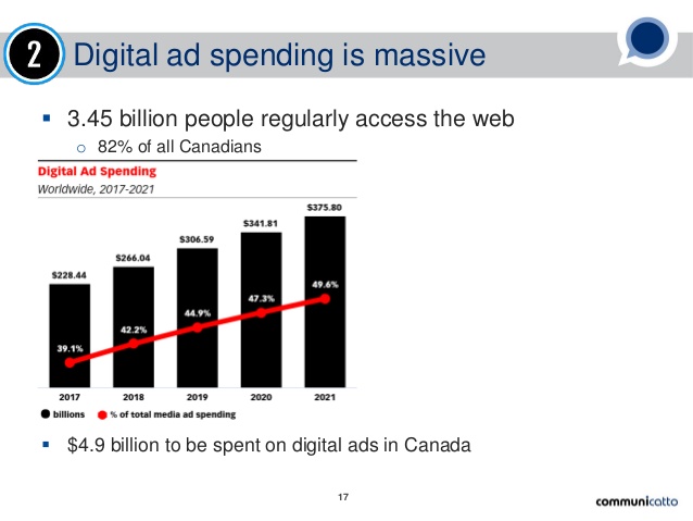 ad spend by 2021