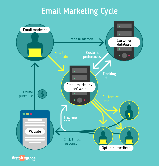 email-marketing-cycle