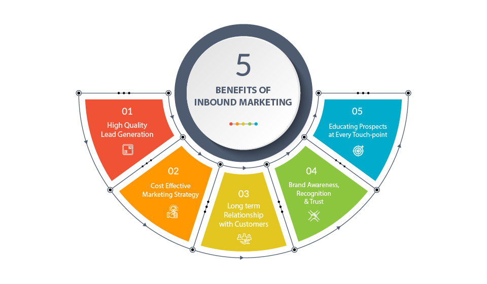 5 Benefits of Inbound Marketing for Your Business